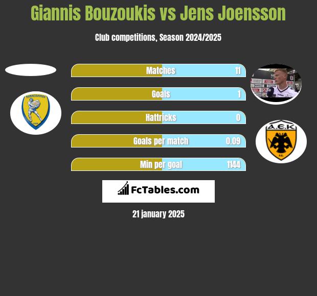 Giannis Bouzoukis vs Jens Joensson h2h player stats