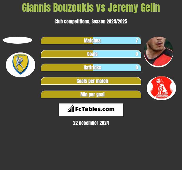 Giannis Bouzoukis vs Jeremy Gelin h2h player stats