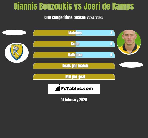 Giannis Bouzoukis vs Joeri de Kamps h2h player stats