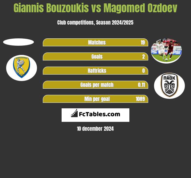 Giannis Bouzoukis vs Magomed Ozdoev h2h player stats