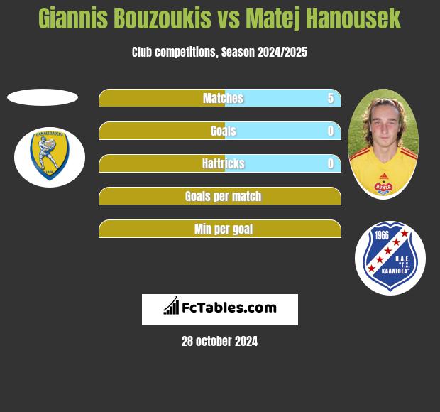 Giannis Bouzoukis vs Matej Hanousek h2h player stats