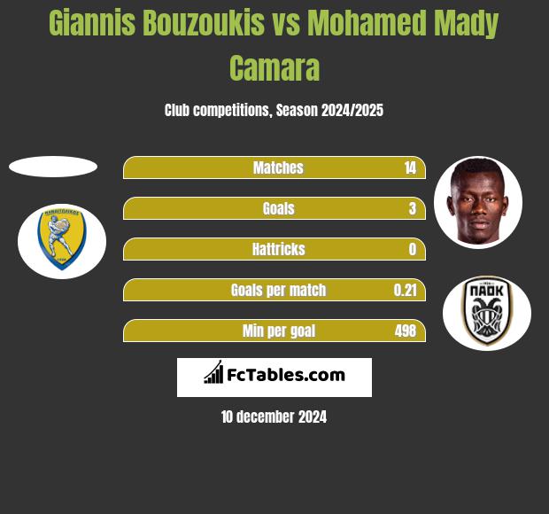 Giannis Bouzoukis vs Mohamed Mady Camara h2h player stats