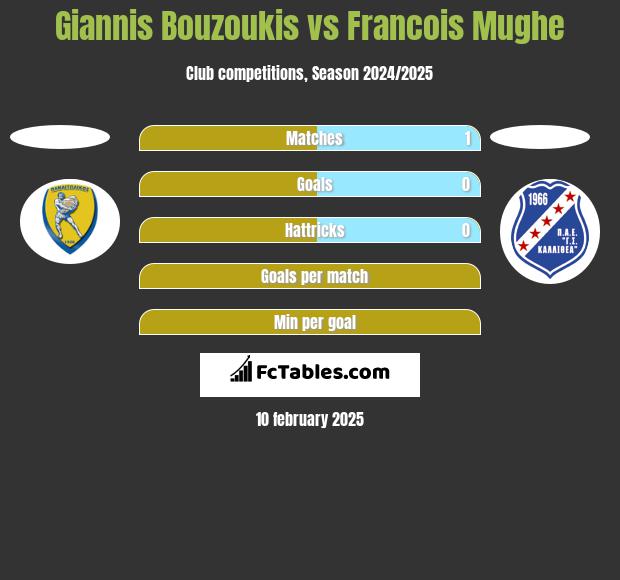 Giannis Bouzoukis vs Francois Mughe h2h player stats