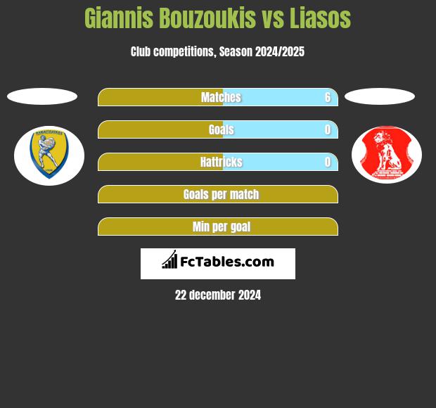 Giannis Bouzoukis vs Liasos h2h player stats