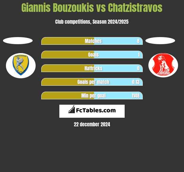 Giannis Bouzoukis vs Chatzistravos h2h player stats