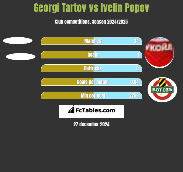 Georgi Tartov vs Ivelin Popov h2h player stats