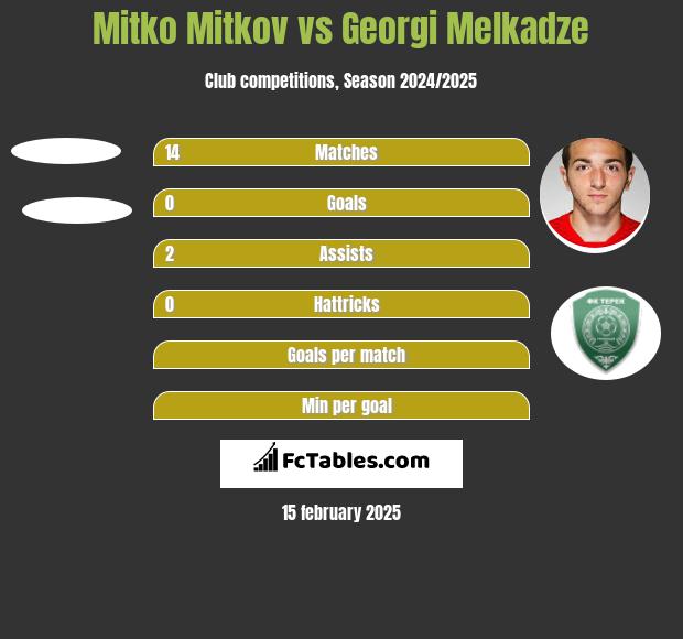 Mitko Mitkov vs Georgi Melkadze h2h player stats