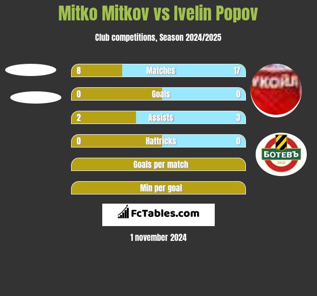 Mitko Mitkov vs Ivelin Popov h2h player stats