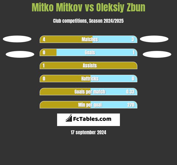 Mitko Mitkov vs Oleksiy Zbun h2h player stats