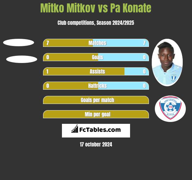 Mitko Mitkov vs Pa Konate h2h player stats