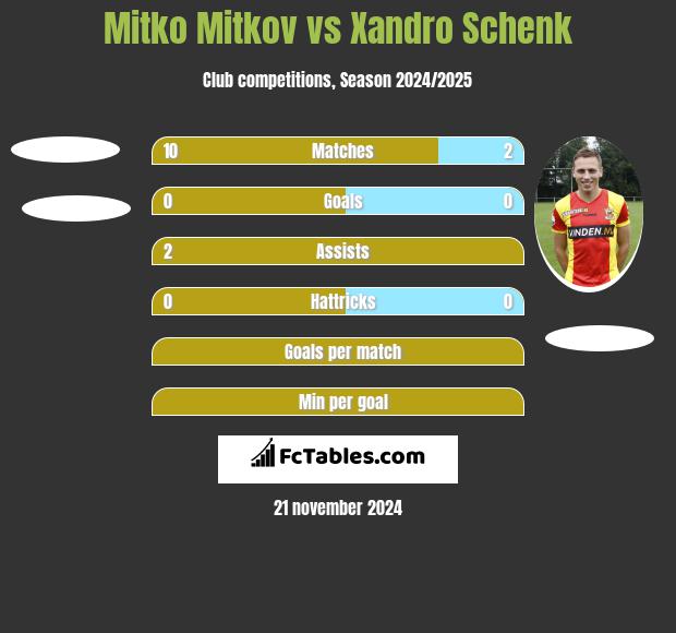 Mitko Mitkov vs Xandro Schenk h2h player stats