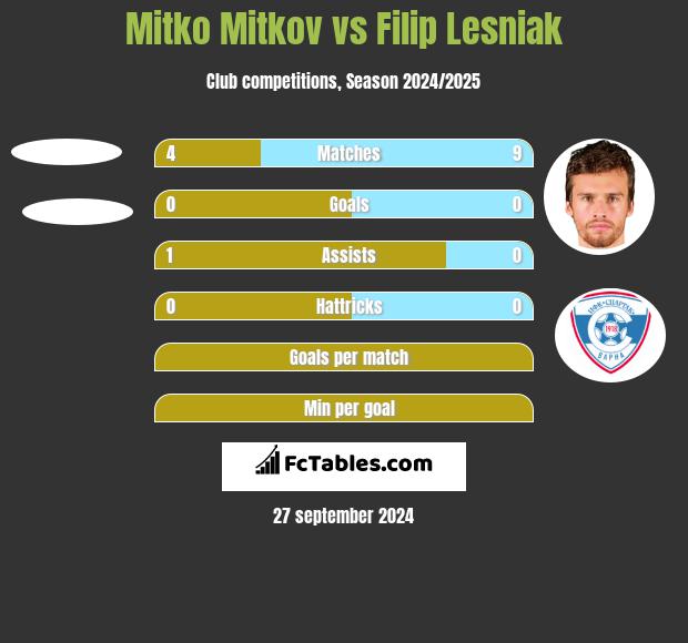 Mitko Mitkov vs Filip Lesniak h2h player stats