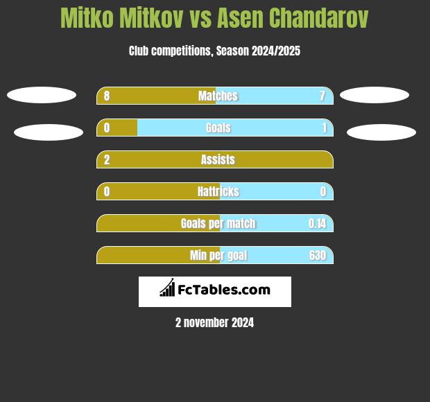 Mitko Mitkov vs Asen Chandarov h2h player stats