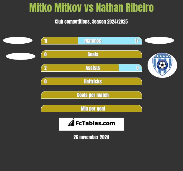 Mitko Mitkov vs Nathan Ribeiro h2h player stats