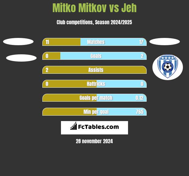 Mitko Mitkov vs Jeh h2h player stats