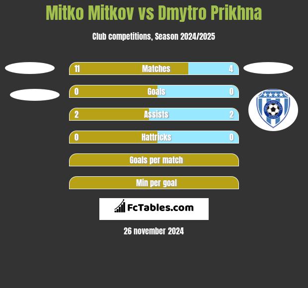 Mitko Mitkov vs Dmytro Prikhna h2h player stats