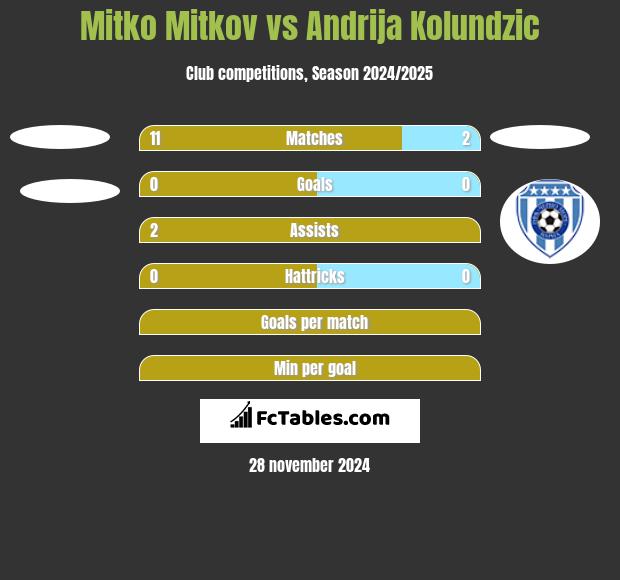 Mitko Mitkov vs Andrija Kolundzic h2h player stats