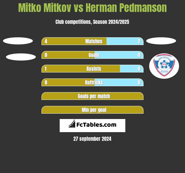 Mitko Mitkov vs Herman Pedmanson h2h player stats