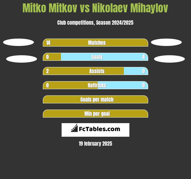 Mitko Mitkov vs Nikolaev Mihaylov h2h player stats