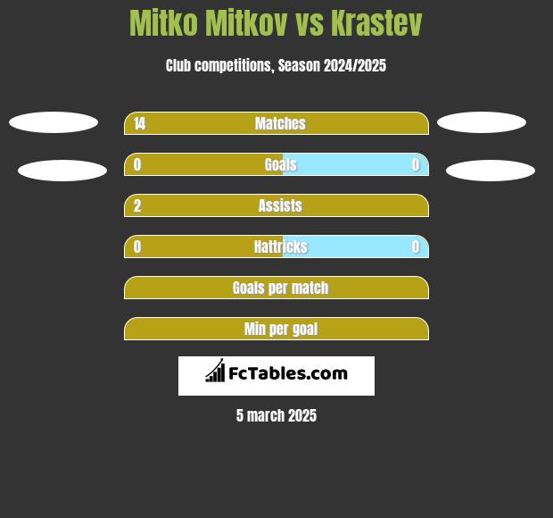 Mitko Mitkov vs Krastev h2h player stats