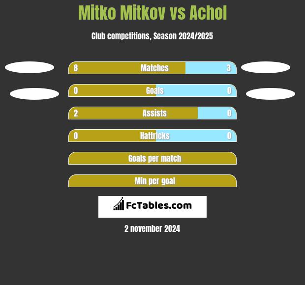 Mitko Mitkov vs Achol h2h player stats