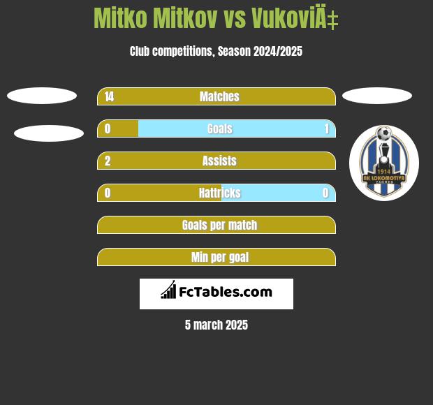 Mitko Mitkov vs VukoviÄ‡ h2h player stats