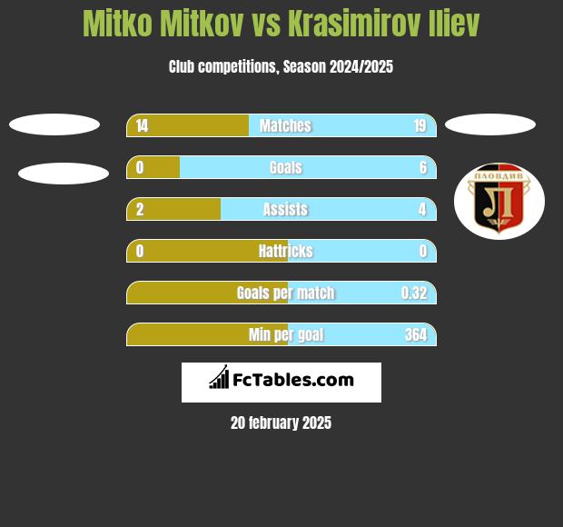 Mitko Mitkov vs Krasimirov Iliev h2h player stats