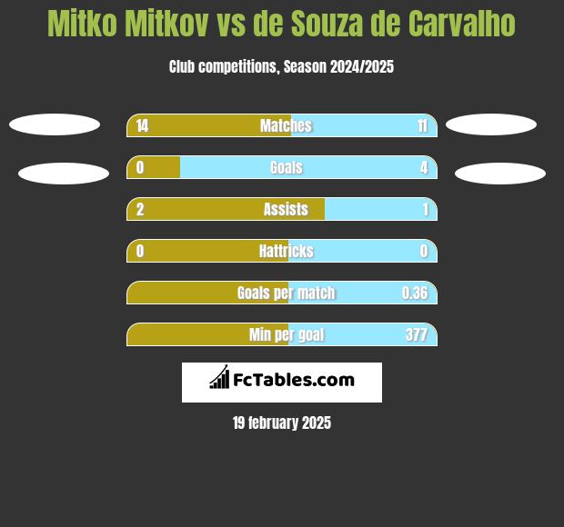 Mitko Mitkov vs de Souza de Carvalho h2h player stats