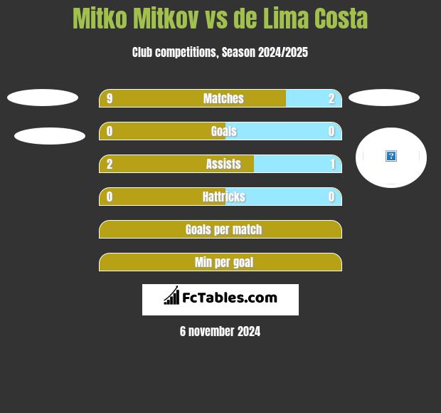 Mitko Mitkov vs de Lima Costa h2h player stats