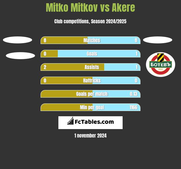 Mitko Mitkov vs Akere h2h player stats