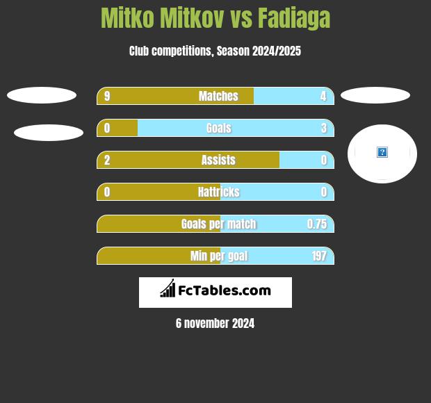 Mitko Mitkov vs Fadiaga h2h player stats