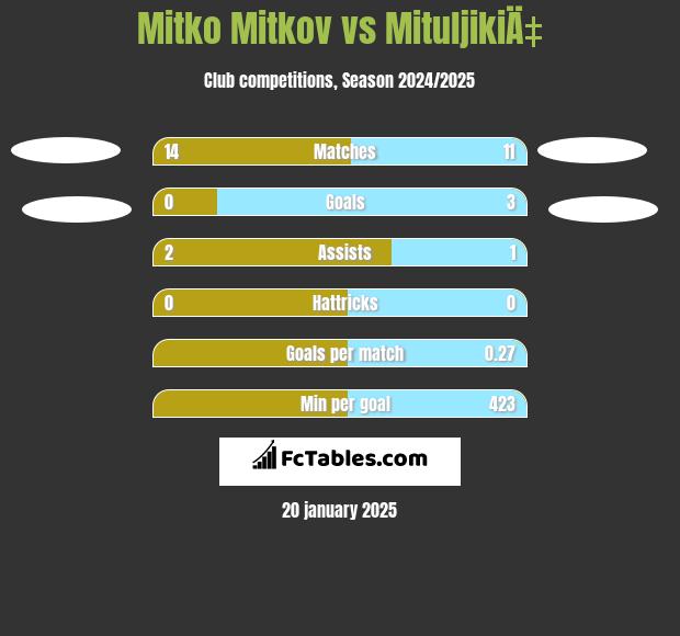 Mitko Mitkov vs MituljikiÄ‡ h2h player stats