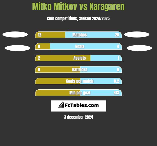 Mitko Mitkov vs Karagaren h2h player stats