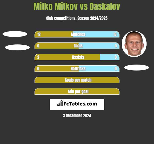 Mitko Mitkov vs Daskalov h2h player stats