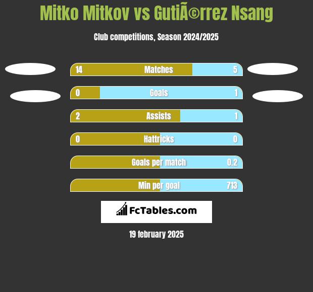 Mitko Mitkov vs GutiÃ©rrez Nsang h2h player stats