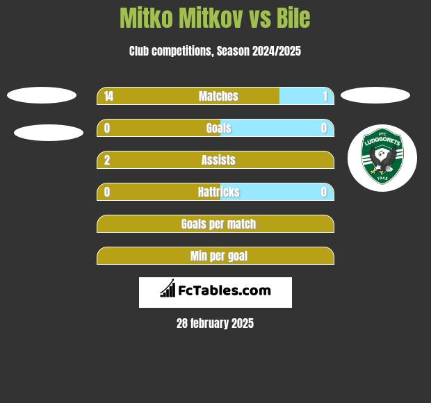 Mitko Mitkov vs Bile h2h player stats