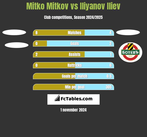 Mitko Mitkov vs Iliyanov Iliev h2h player stats