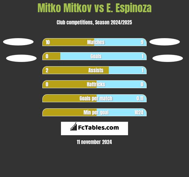 Mitko Mitkov vs E. Espinoza h2h player stats