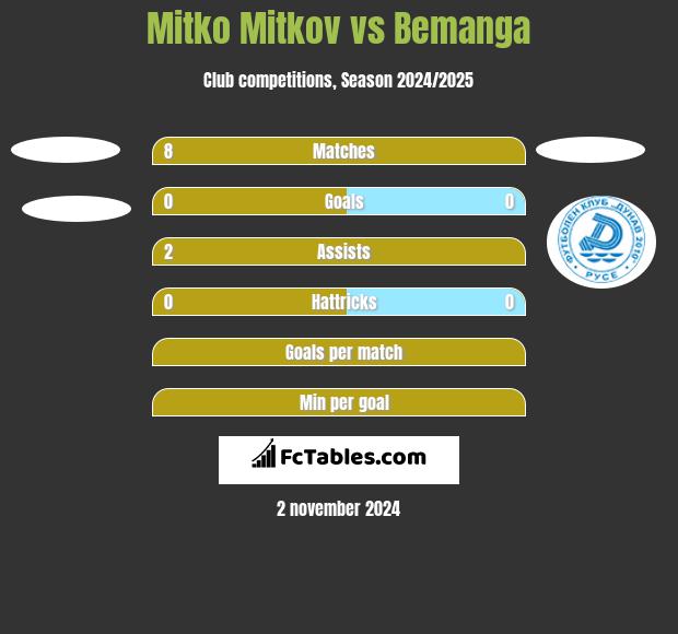 Mitko Mitkov vs Bemanga h2h player stats