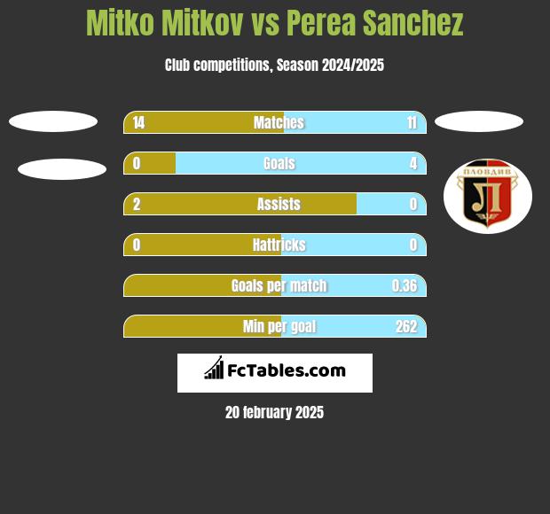 Mitko Mitkov vs Perea Sanchez h2h player stats