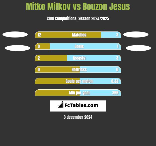 Mitko Mitkov vs Bouzon Jesus h2h player stats