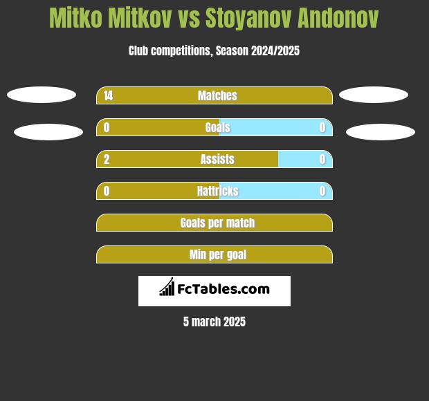 Mitko Mitkov vs Stoyanov Andonov h2h player stats