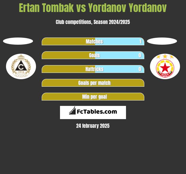 Ertan Tombak vs Yordanov Yordanov h2h player stats