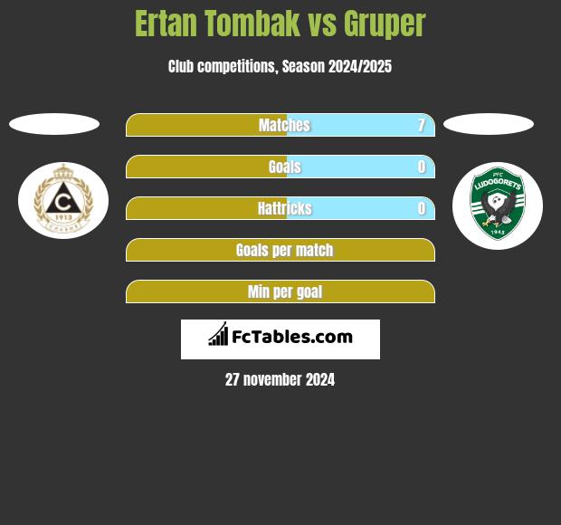 Ertan Tombak vs Gruper h2h player stats