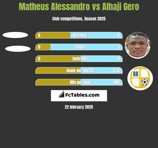 Matheus Alessandro vs Alhaji Gero h2h player stats