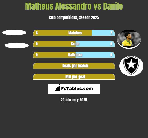 Matheus Alessandro vs Danilo h2h player stats