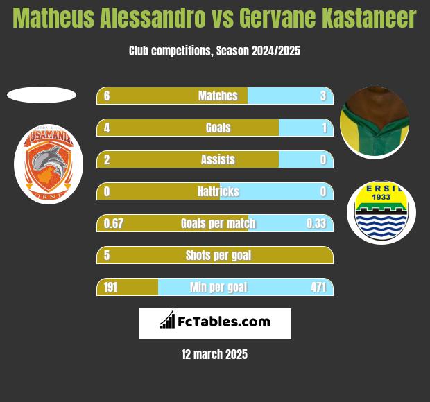 Matheus Alessandro vs Gervane Kastaneer h2h player stats