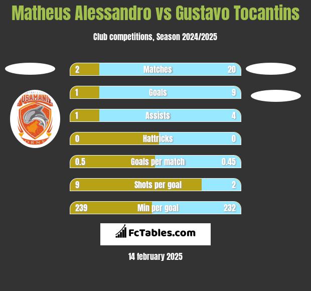 Matheus Alessandro vs Gustavo Tocantins h2h player stats