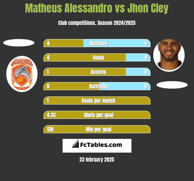 Matheus Alessandro vs Jhon Cley h2h player stats