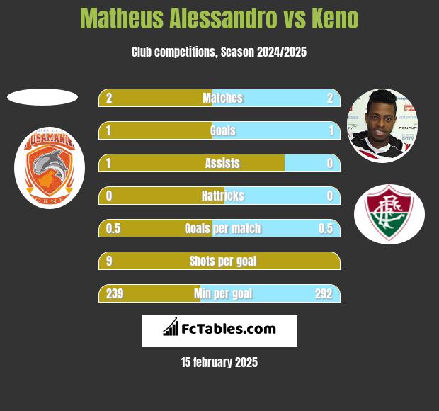 Matheus Alessandro vs Keno h2h player stats